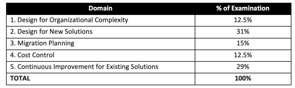 AWS-Certified-Solutions-Architect-Professional