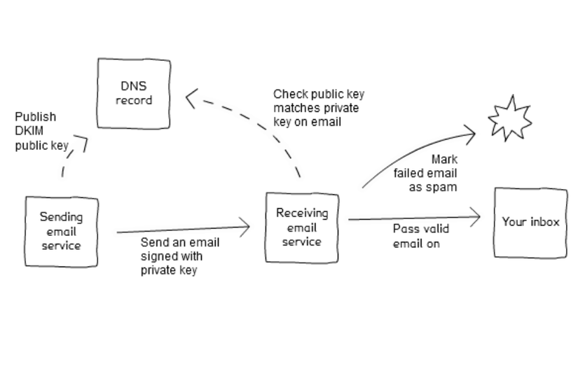 dkim