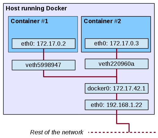 docker-native-network-inhost