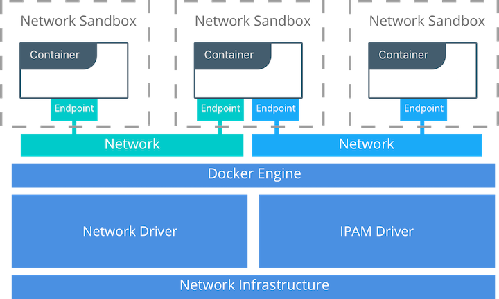 docker-network-models
