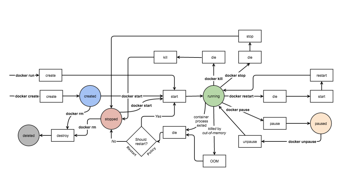 docker-state